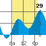 San Nicolas Island tide chart for Tuesday, August 29, 2023