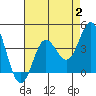 San Nicolas Island tide chart for Wednesday, August 2, 2023