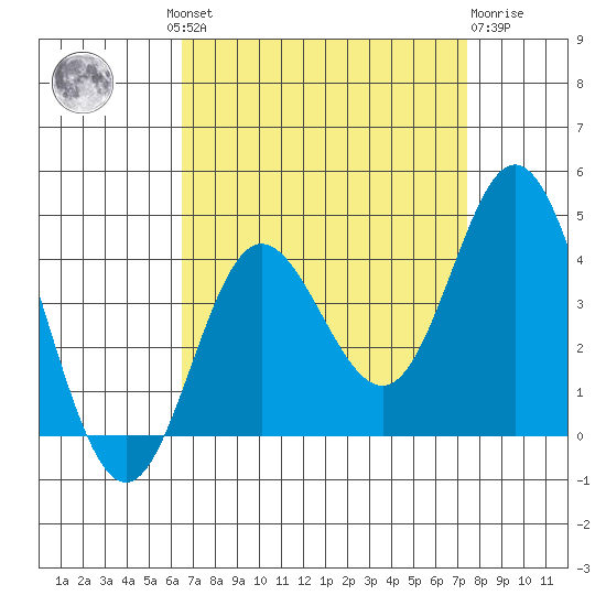 San Nicolas Island tide chart for Wednesday, August 30, 2023