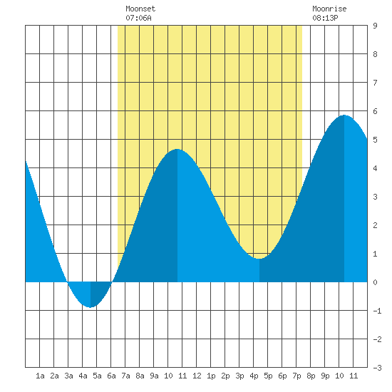 San Nicolas Island tide chart for Thursday, August 31, 2023