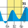San Nicolas Island tide chart for Thursday, August 31, 2023