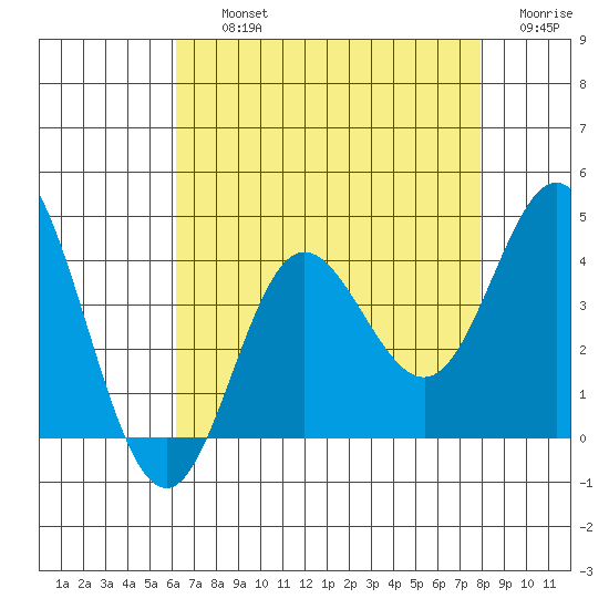 San Nicolas Island tide chart for Thursday, August 3, 2023