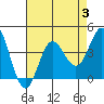 San Nicolas Island tide chart for Thursday, August 3, 2023
