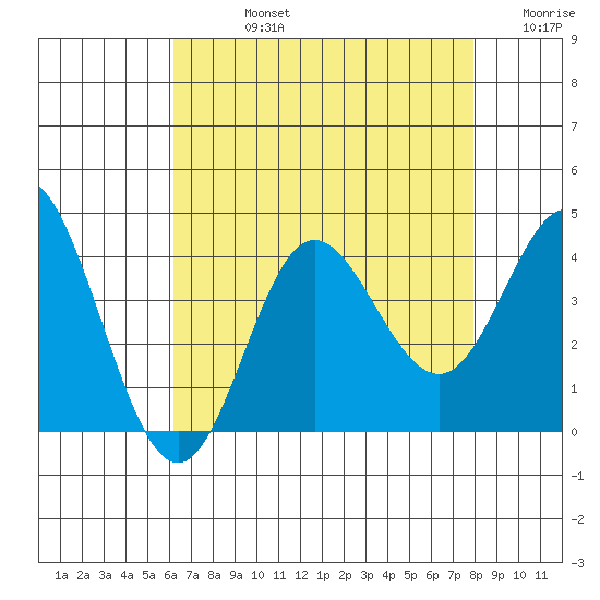 San Nicolas Island tide chart for Friday, August 4, 2023