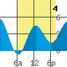 San Nicolas Island tide chart for Friday, August 4, 2023