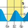 San Nicolas Island tide chart for Saturday, August 5, 2023