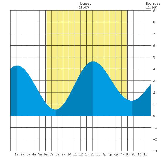 San Nicolas Island tide chart for Sunday, August 6, 2023