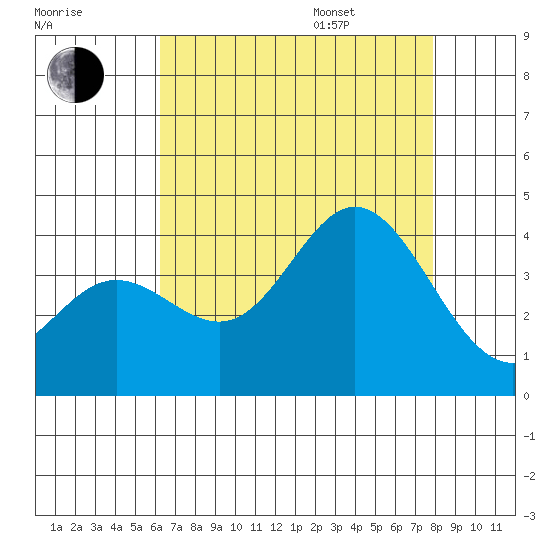 San Nicolas Island tide chart for Tuesday, August 8, 2023