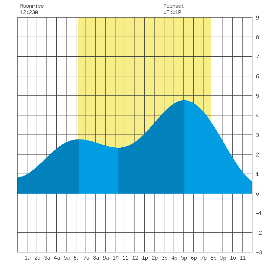 San Nicolas Island tide chart for Wednesday, August 9, 2023