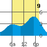 San Nicolas Island tide chart for Wednesday, August 9, 2023