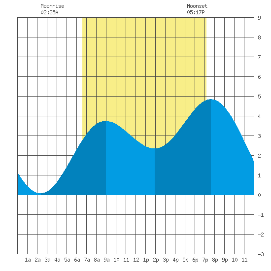 San Nicolas Island tide chart for Sunday, September 10, 2023