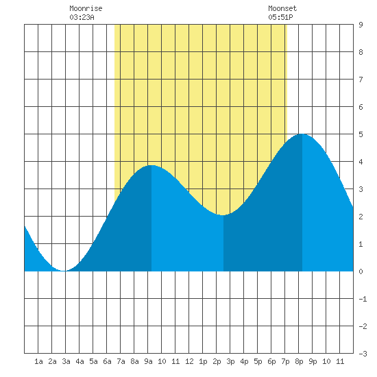 San Nicolas Island tide chart for Monday, September 11, 2023
