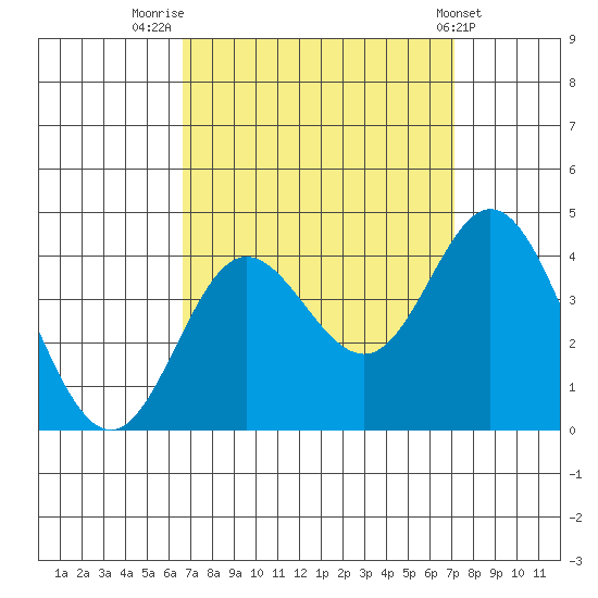 San Nicolas Island tide chart for Tuesday, September 12, 2023