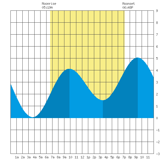 San Nicolas Island tide chart for Wednesday, September 13, 2023
