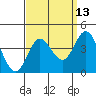 San Nicolas Island tide chart for Wednesday, September 13, 2023
