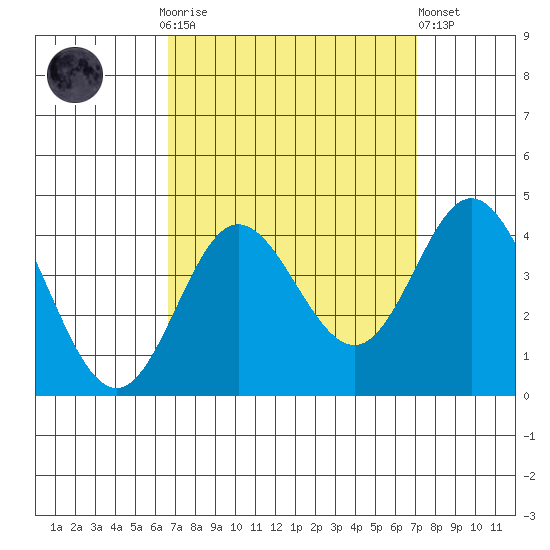 San Nicolas Island tide chart for Thursday, September 14, 2023