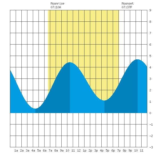 San Nicolas Island tide chart for Friday, September 15, 2023