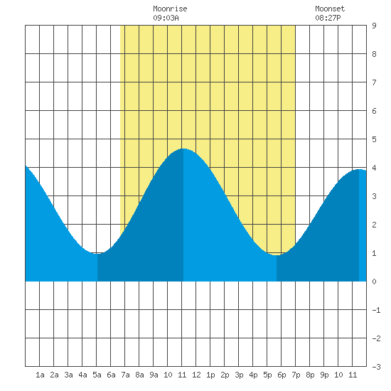 San Nicolas Island tide chart for Sunday, September 17, 2023
