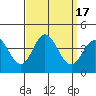 San Nicolas Island tide chart for Sunday, September 17, 2023
