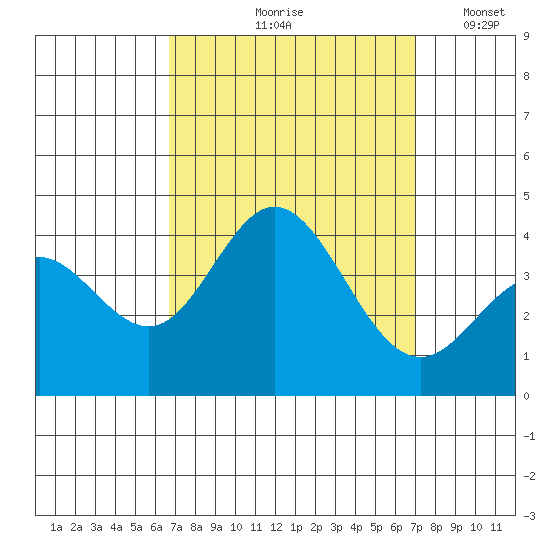 San Nicolas Island tide chart for Tuesday, September 19, 2023