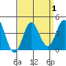 San Nicolas Island tide chart for Friday, September 1, 2023