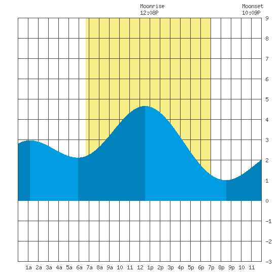 San Nicolas Island tide chart for Wednesday, September 20, 2023