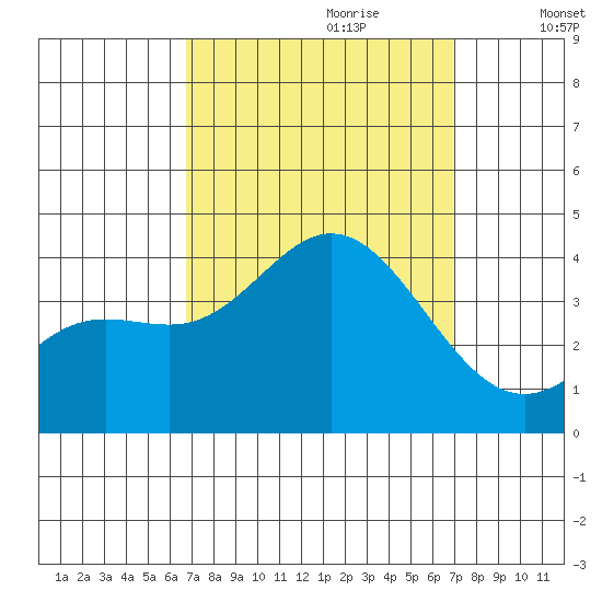 San Nicolas Island tide chart for Thursday, September 21, 2023