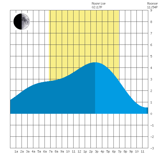San Nicolas Island tide chart for Friday, September 22, 2023