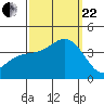 San Nicolas Island tide chart for Friday, September 22, 2023