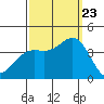 San Nicolas Island tide chart for Saturday, September 23, 2023