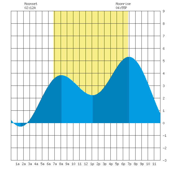 San Nicolas Island tide chart for Monday, September 25, 2023