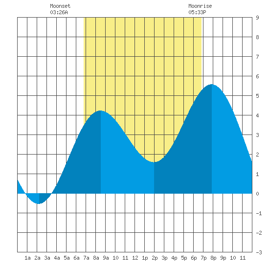 San Nicolas Island tide chart for Tuesday, September 26, 2023