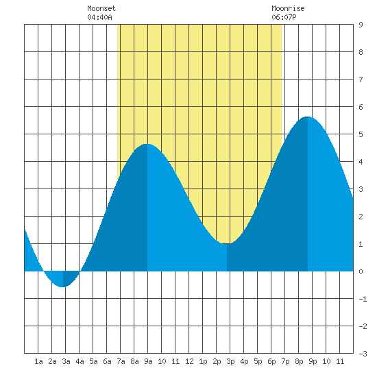 San Nicolas Island tide chart for Wednesday, September 27, 2023