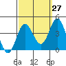 San Nicolas Island tide chart for Wednesday, September 27, 2023