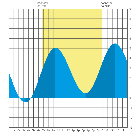 San Nicolas Island tide chart for Thursday, September 28, 2023