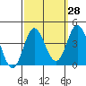San Nicolas Island tide chart for Thursday, September 28, 2023