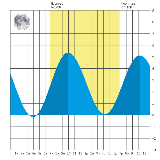 San Nicolas Island tide chart for Friday, September 29, 2023