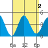 San Nicolas Island tide chart for Saturday, September 2, 2023