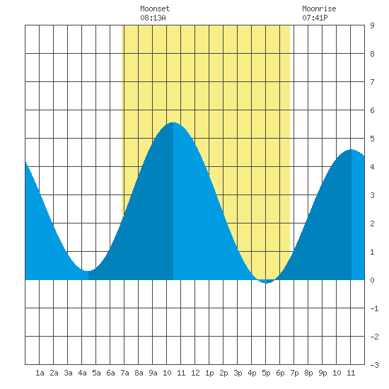 San Nicolas Island tide chart for Saturday, September 30, 2023