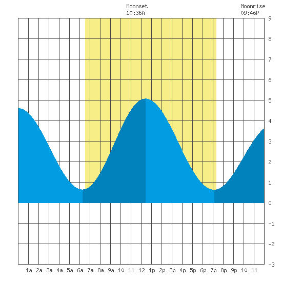 San Nicolas Island tide chart for Sunday, September 3, 2023