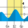 San Nicolas Island tide chart for Monday, September 4, 2023