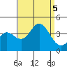San Nicolas Island tide chart for Tuesday, September 5, 2023