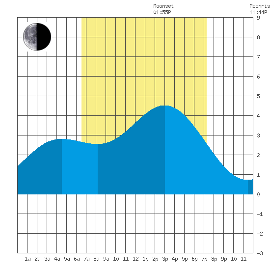 San Nicolas Island tide chart for Wednesday, September 6, 2023