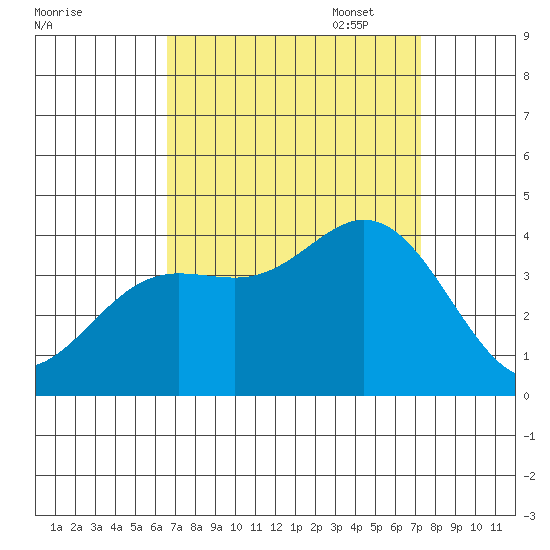 San Nicolas Island tide chart for Thursday, September 7, 2023