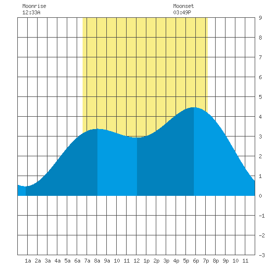 San Nicolas Island tide chart for Friday, September 8, 2023