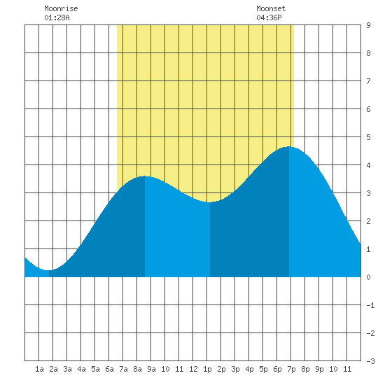 San Nicolas Island tide chart for Saturday, September 9, 2023