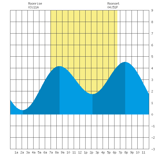 San Nicolas Island tide chart for Tuesday, October 10, 2023