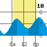 San Nicolas Island tide chart for Tuesday, October 10, 2023