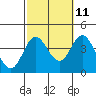 San Nicolas Island tide chart for Wednesday, October 11, 2023