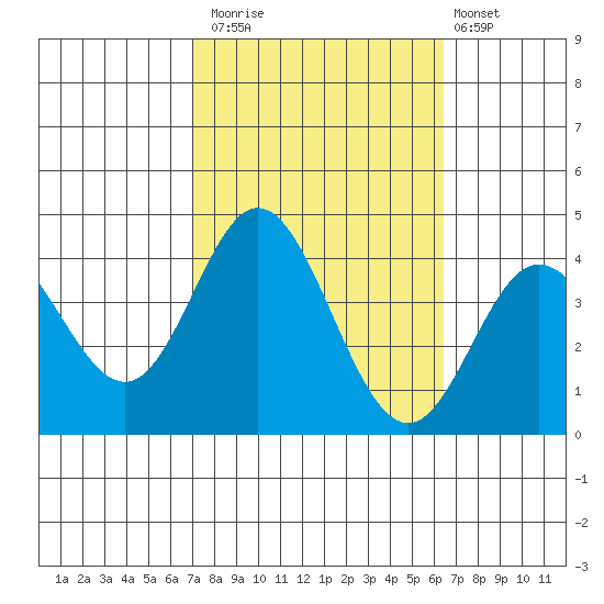 San Nicolas Island tide chart for Sunday, October 15, 2023
